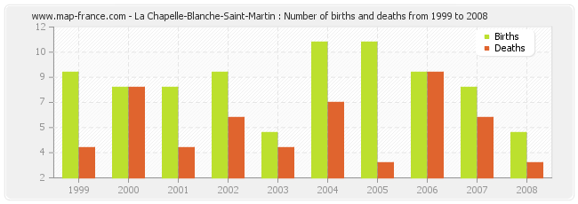 La Chapelle-Blanche-Saint-Martin : Number of births and deaths from 1999 to 2008